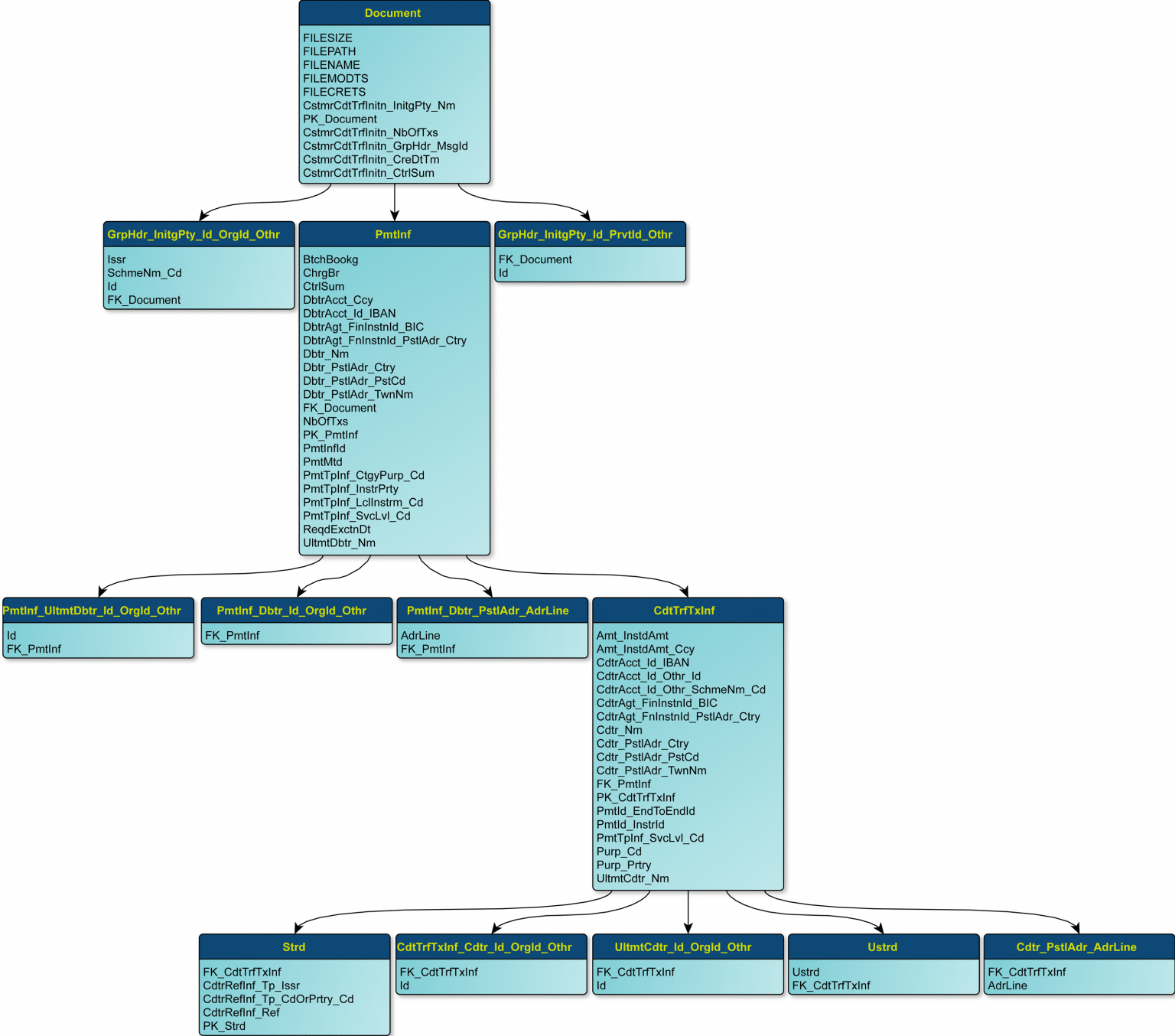 Oracle xml