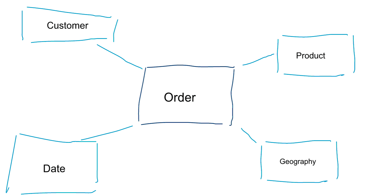 Dimensional Modeling And Kimball Data Marts In The Age Of