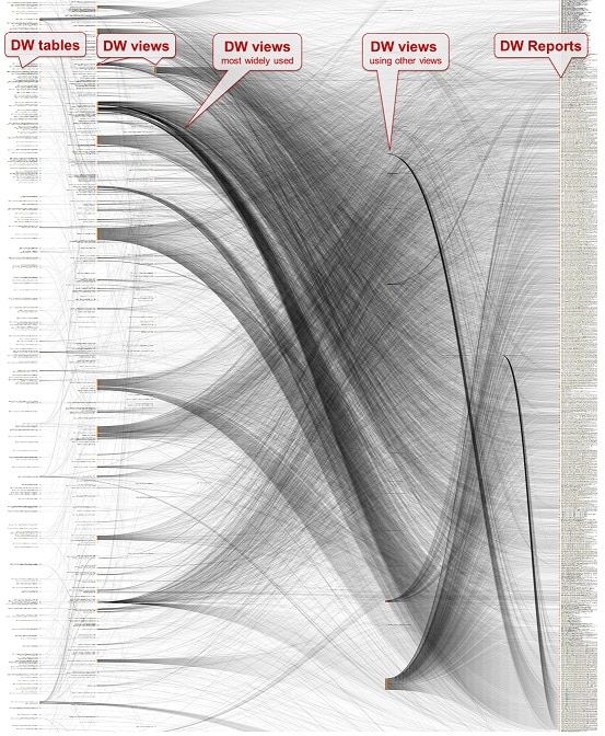 Data Lineage graph with dependencies between DW tables, views and reports