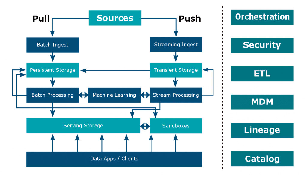 Mapping AWS, Google Cloud, Azure Services to Big Data ...