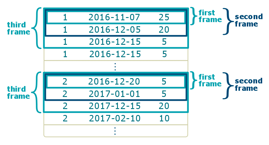 redshift window functions