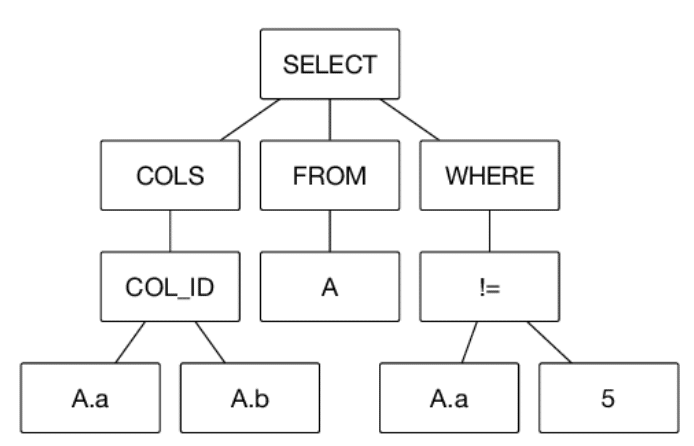 SQL Parser deep dive. Use cases, features, practical examples, and ...