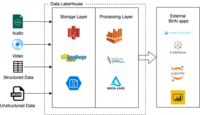 Data Warehouse 3.0. A Reference Architecture for the Modern Data Warehouse.  - Sonra