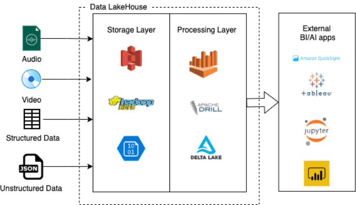 Data Warehouse 3.0. A Reference Architecture for the Modern Data