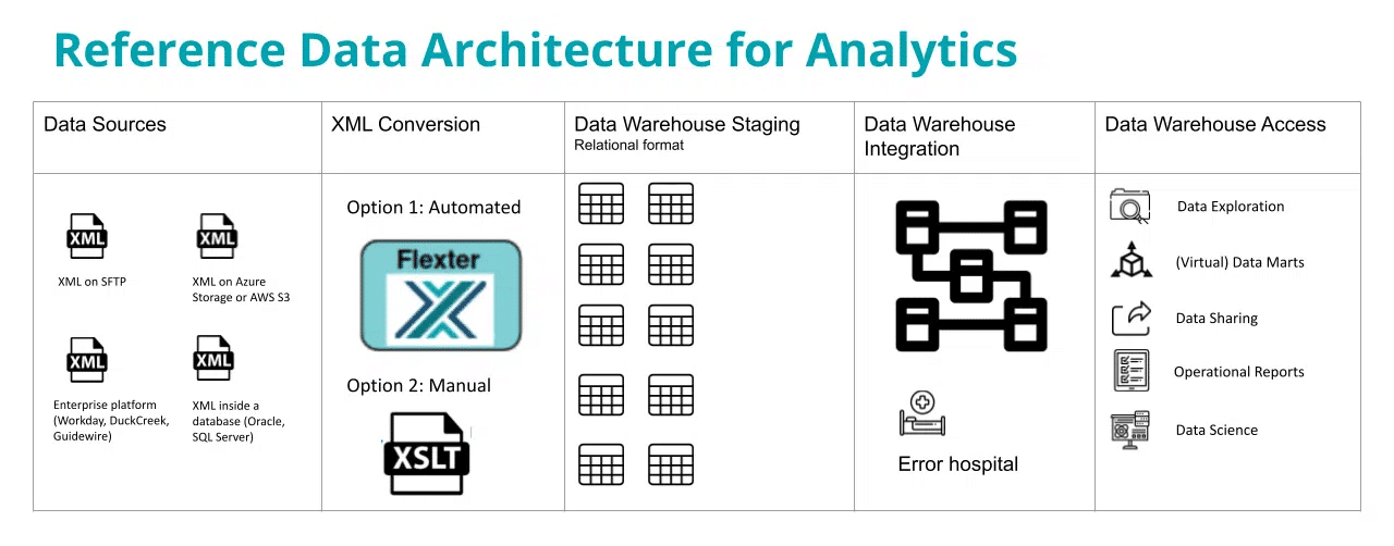 Data architecture for analytics featuring XML conversion and warehouse integration