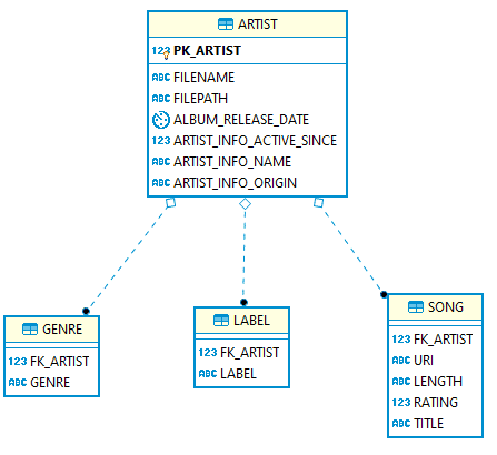 Database schema for music artist with key relationships and attributes