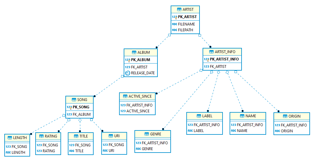 Music database schema showcasing relationships between artists albums and songs