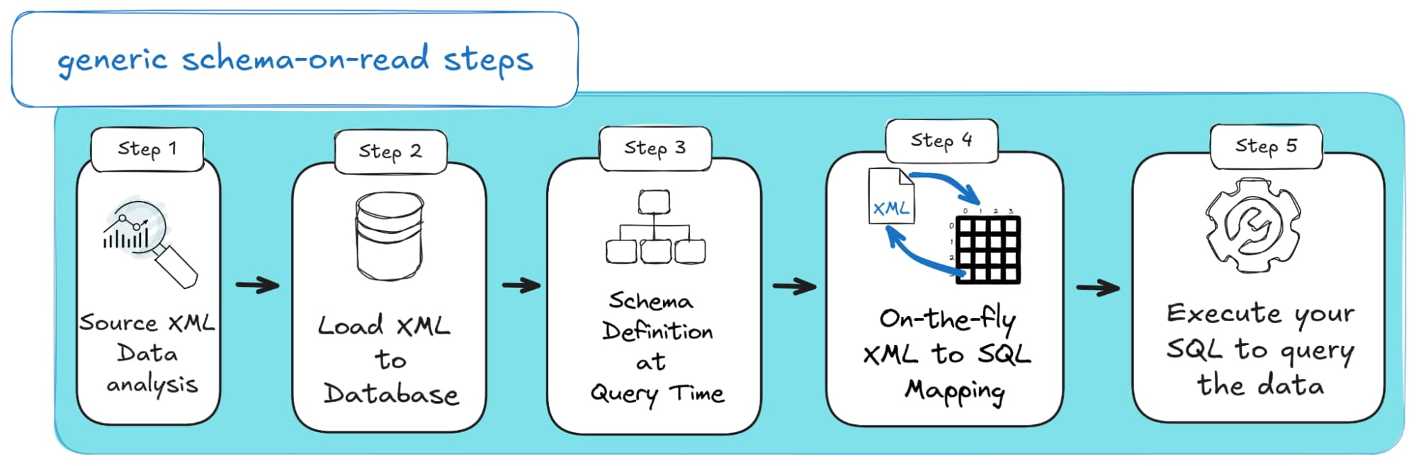 Diagram illustrating the schema-on-read process for XML to SQL, including XML analysis, loading XML into the database, defining schema at query time, mapping XML to SQL on the fly, and running SQL queries.