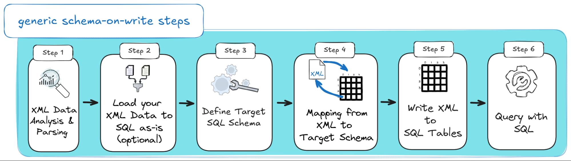 Diagram illustrating the schema-on-write process for XML to SQL, including XML analysis, optional raw XML loading, defining the target SQL schema, mapping XML to the schema, writing XML as SQL tables, and querying the results.