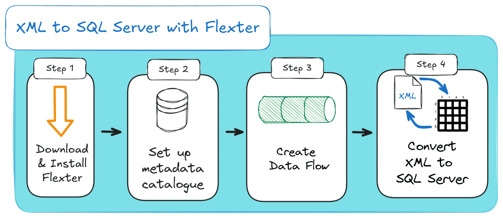 Diagram showing four-step workflow using Flexter to convert XML to SQL Server: install Flexter, set up metadata catalogue, create data flow and convert XML into SQL tables