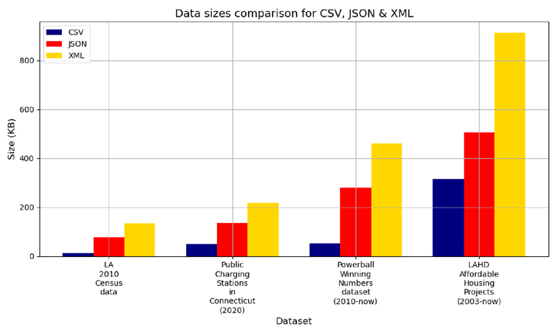 Bar chart comparing data sizes for CSV, JSON, and XML formats across four datasets, showing XML as the largest, followed by JSON and CSV.