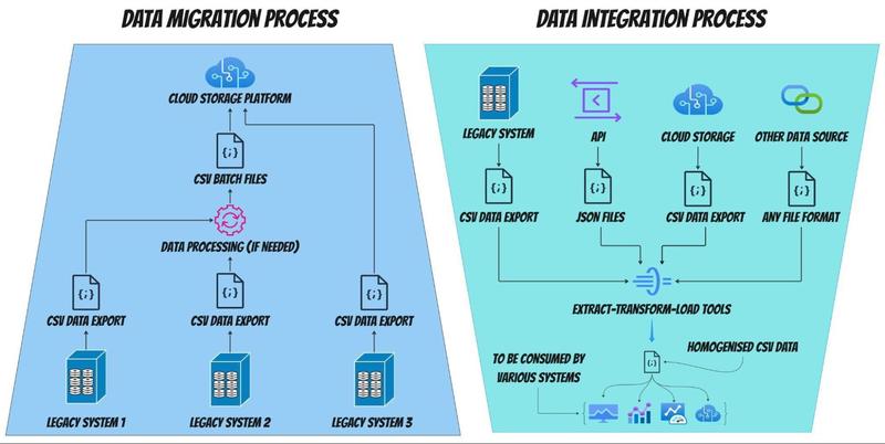 Diagram comparing data migration and integration processes, showing CSV exports from legacy systems to cloud storage and ETL tools for processing and system consumption.