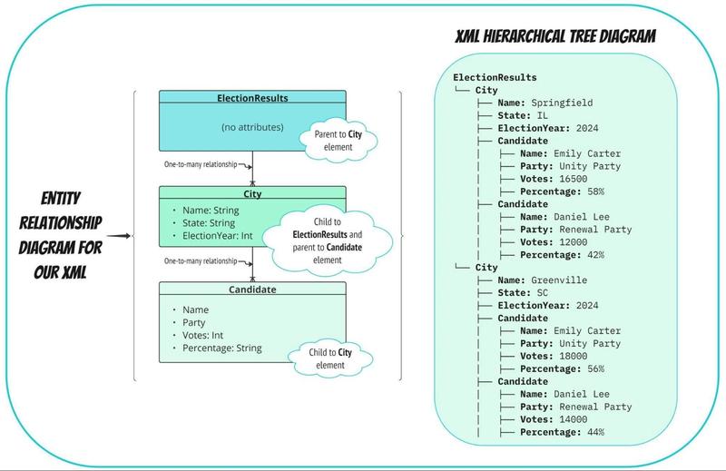 Diagram showing an entity relationship model for an XML structure, detailing "ElectionResults," "City," and "Candidate" elements and their one-to-many relationships, alongside a hierarchical tree representation of the XML data.