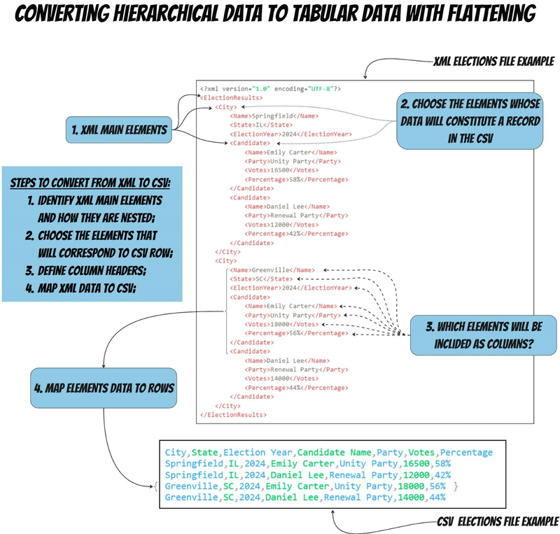 Flowchart illustrating the steps to convert hierarchical XML data into a flat CSV format, using an election results file as an example to map XML elements to corresponding CSV columns and rows.