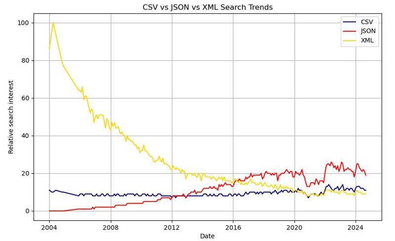 Line chart showing search trends for CSV, JSON, and XML from 2004 to 2024, with XML's popularity declining sharply, while JSON gradually rises and surpasses both CSV and XML in recent years.