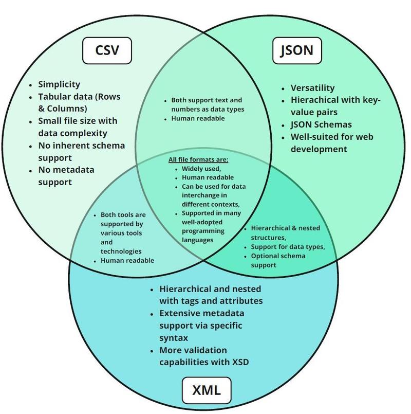 Venn diagram comparing CSV, JSON, and XML file formats, highlighting their unique features and shared attributes such as human readability and support in programming languages.