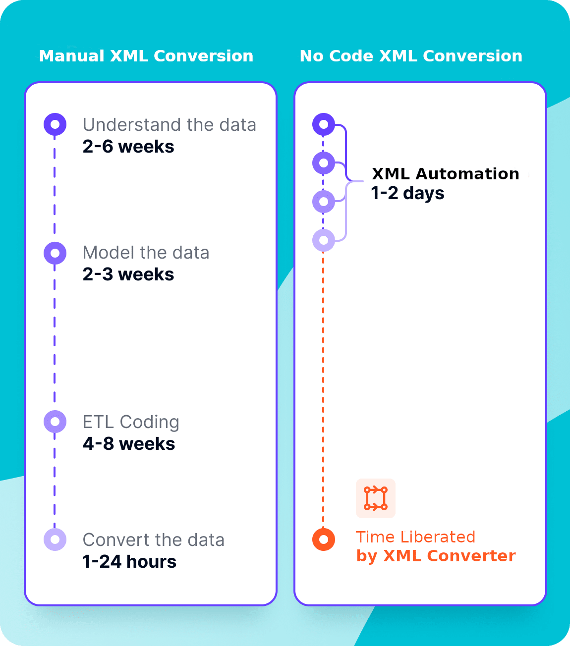 Comparison chart of manual XML conversion (weeks) vs no-code XML automation (1-2 days)