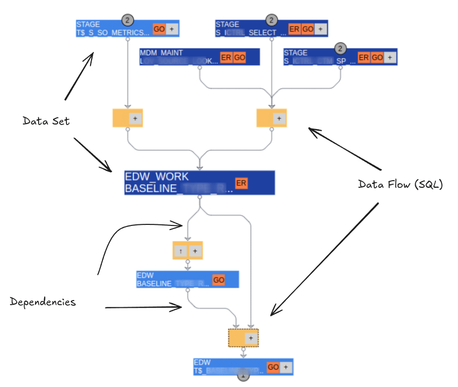 data flow diagram illustrating stages data set and dependencies