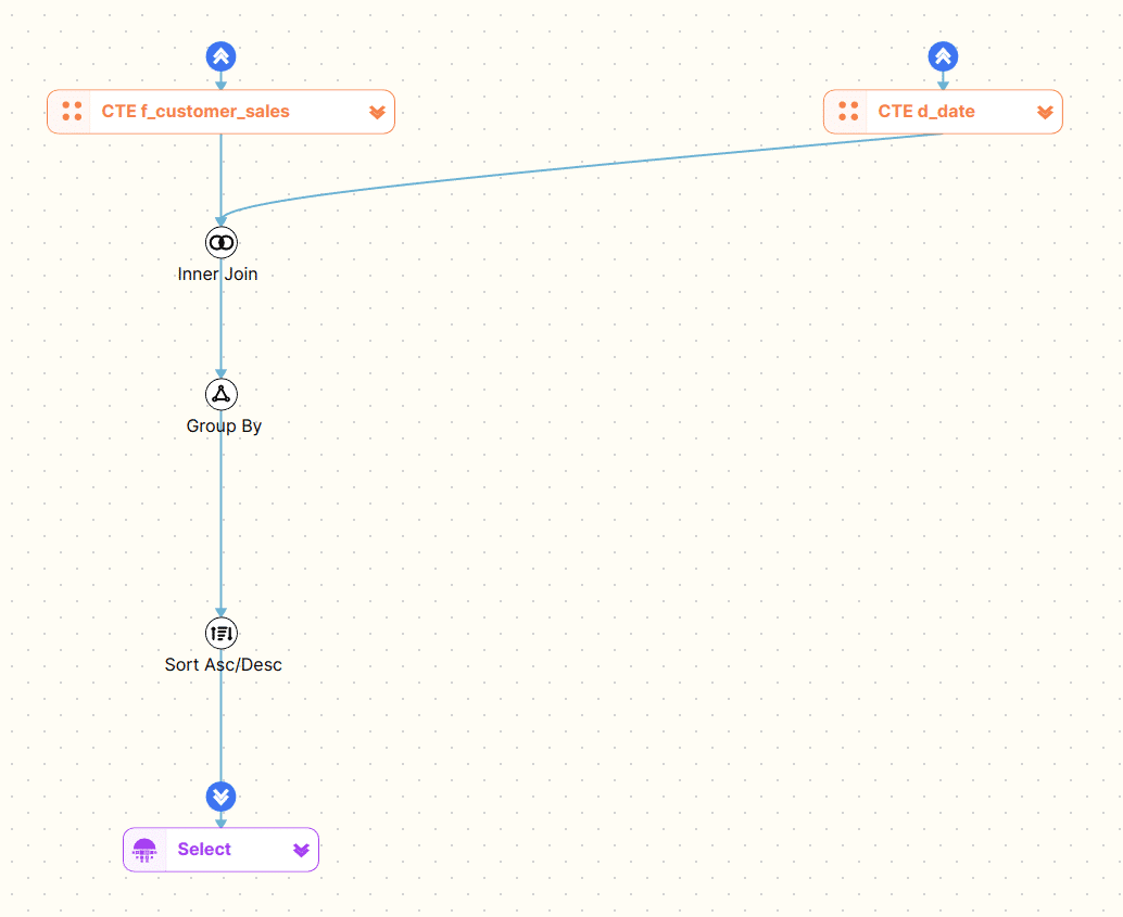 data flow diagram showing joins and group by operations for analysis