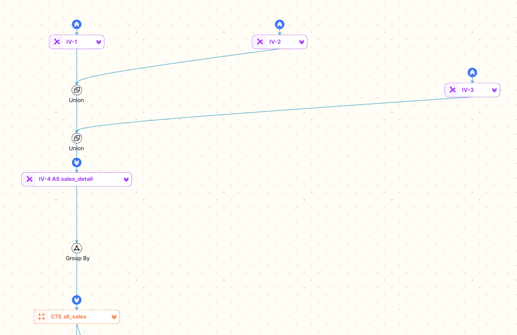 data flow diagram showing unions grouping and sales details