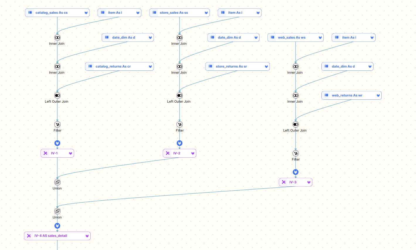 data flow diagram showing various data joins and filters in a query