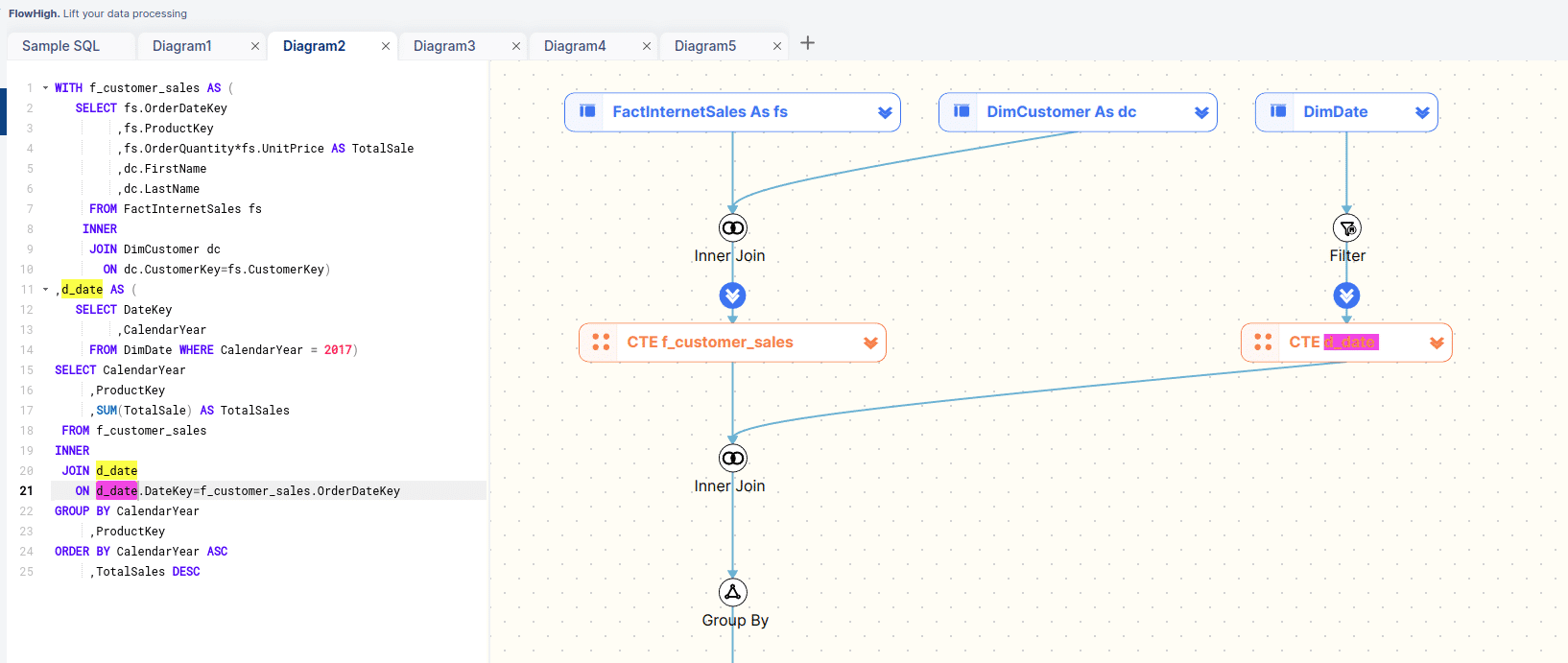 data processing diagram illustrating SQL query structure and joins