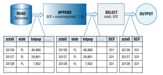 data processing flowchart with tables showing zcta5 stab and totpop