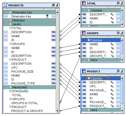 data structure diagram showing products total groups and attributes