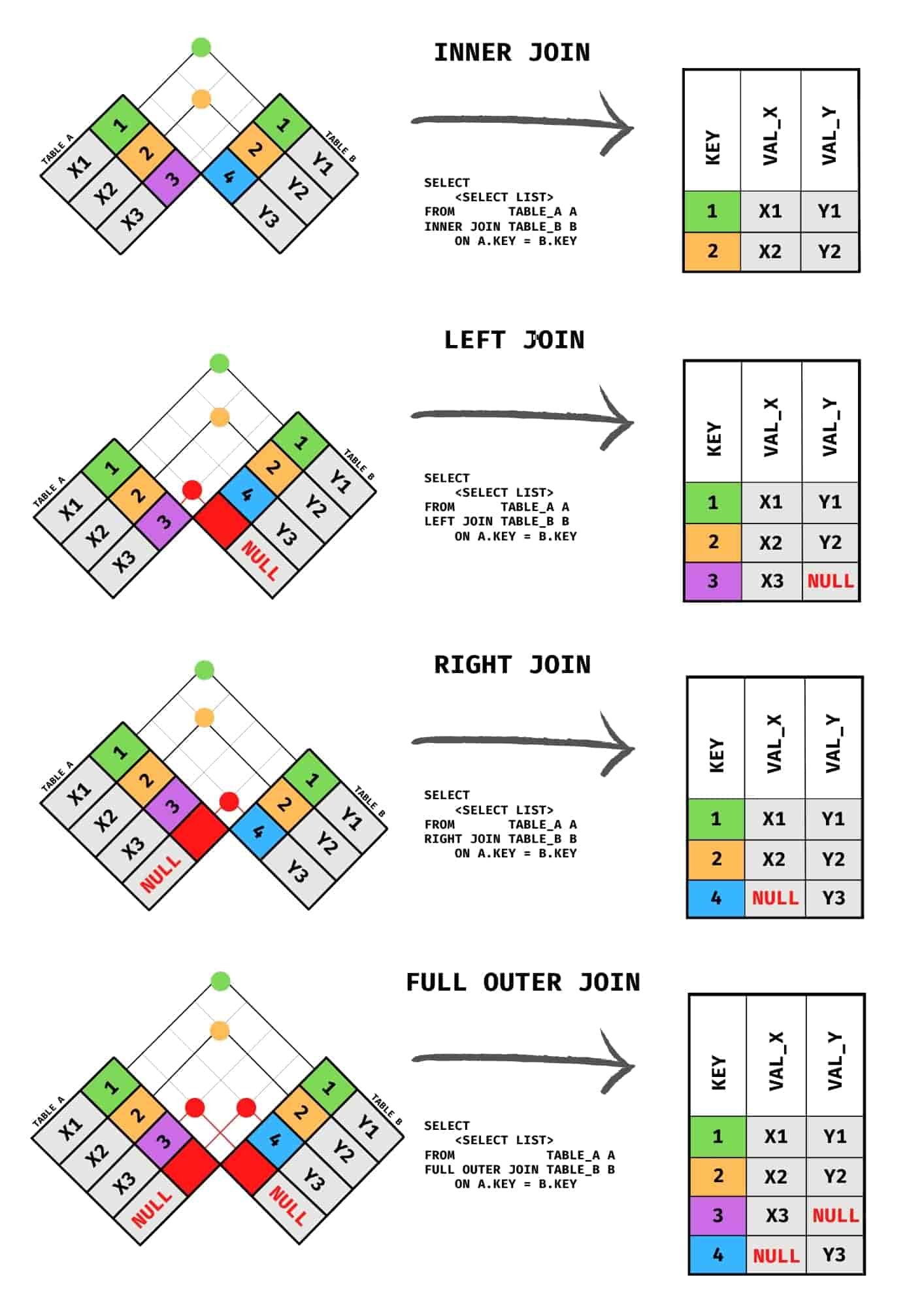 Diagram illustrating SQL joins including inner left right and full outer joins