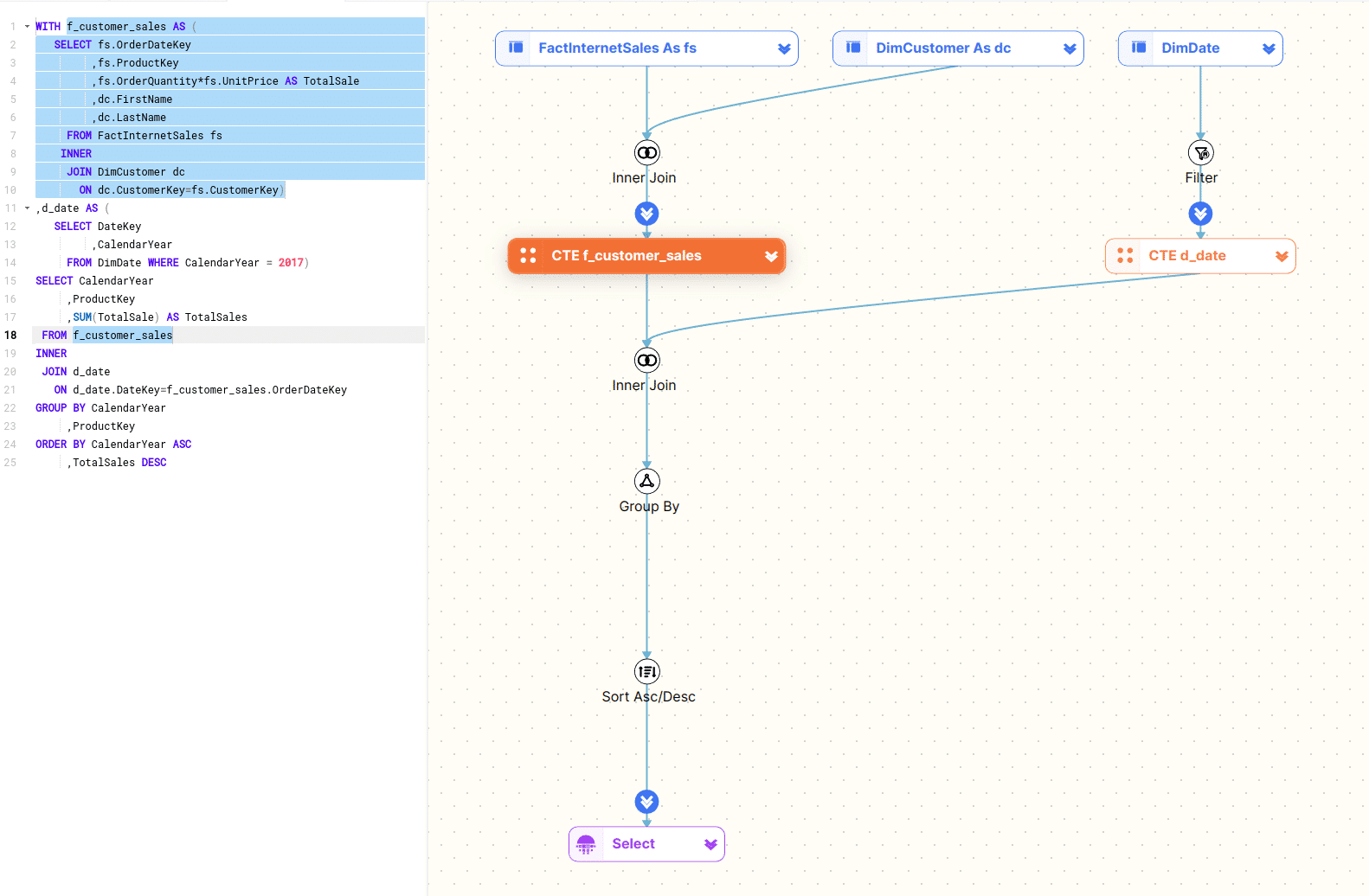 Diagram of a SQL query illustrating data processing steps