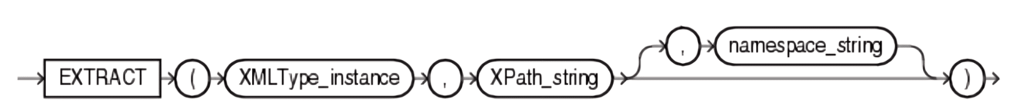 Diagram of the EXTRACT function syntax, showing XMLType instance, XPath, and namespace.