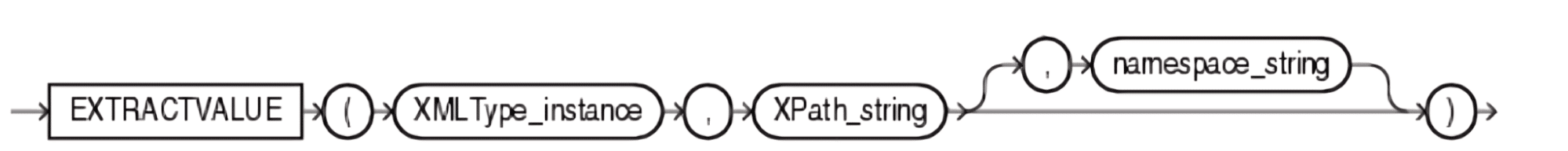 Diagram of the EXTRACTVALUE function syntax showing XMLType instance, XPath, and namespace.