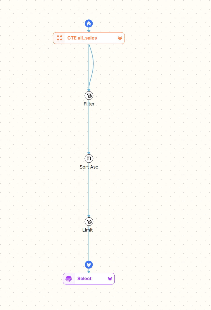 Diagram showing a data processing flow with filter sort and limit steps