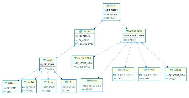 Entity-relationship diagram showing artist, album, song, and related attribute tables