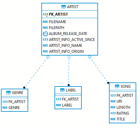 Entity-relationship diagram showing artist, genre, label, and song database tables