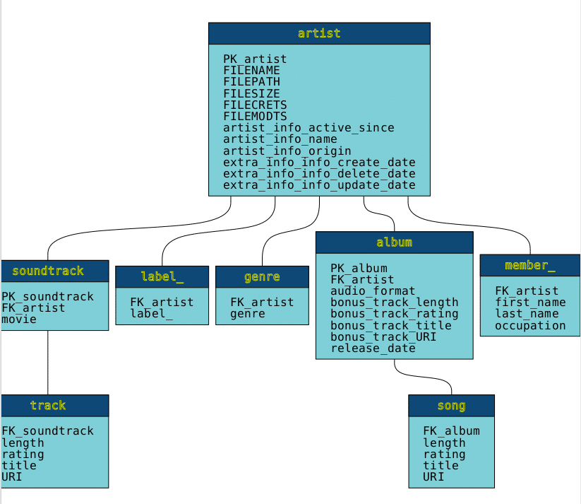 Entity-relationship diagram with artist, album, soundtrack, label, genre, and track tables