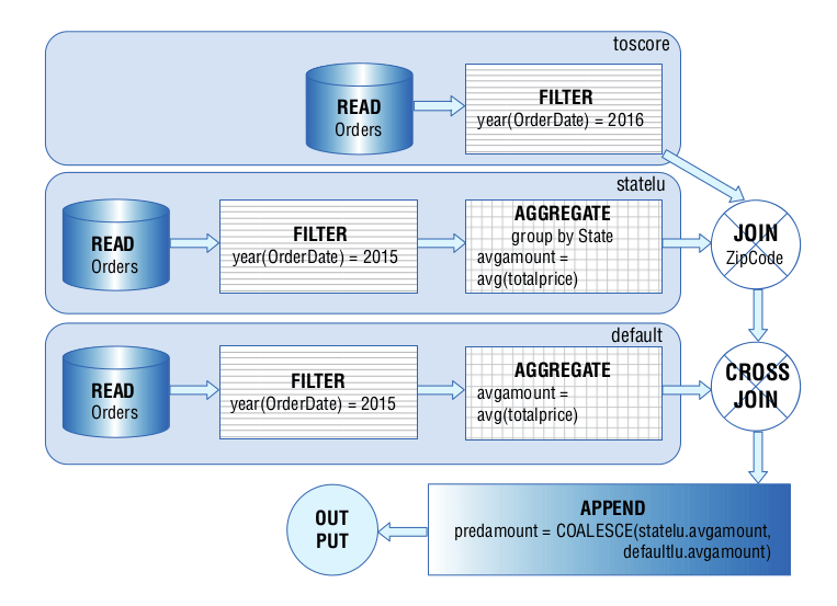 flowchart of data processing with filtering joining and aggregating orders