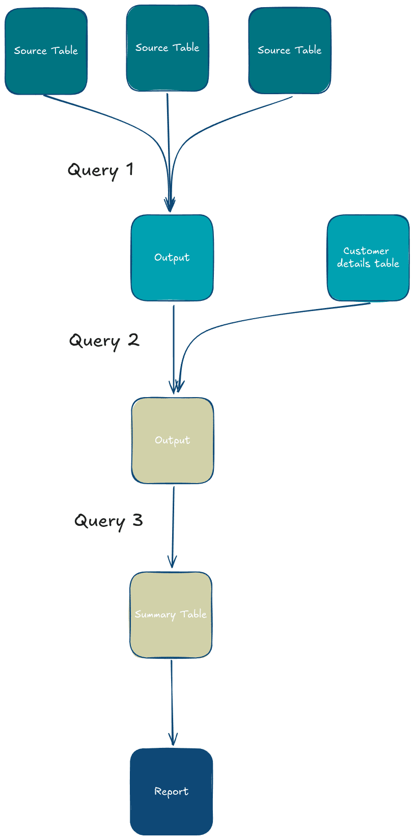 flowchart of data queries with source tables and report output