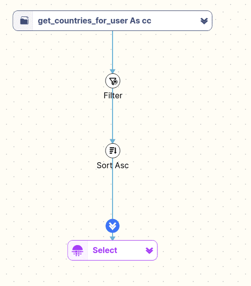 flowchart showing a data processing sequence with filter sort and select steps