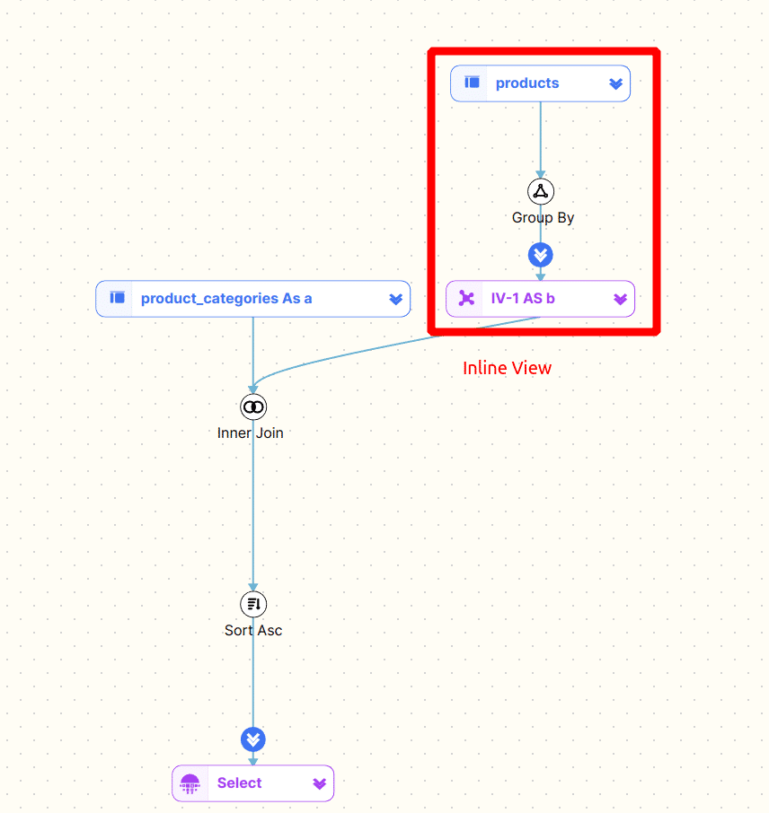 flowchart showing data operations and group by function in design tool