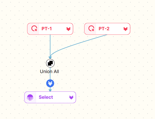 flowchart showing union all operation and select option with inputs PT1 PT2