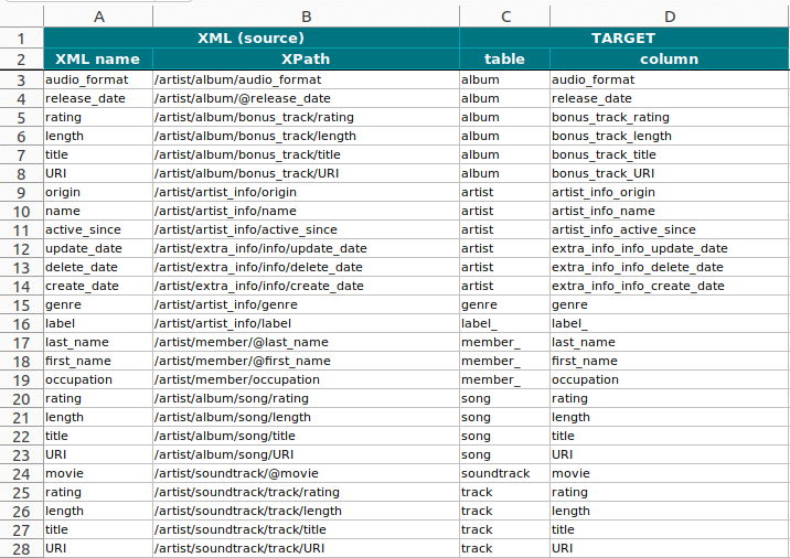 Spreadsheet mapping XML source elements and XPath to target database tables and columns