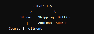 Text-based tree diagram showing university hierarchy with student, shipping, and billing