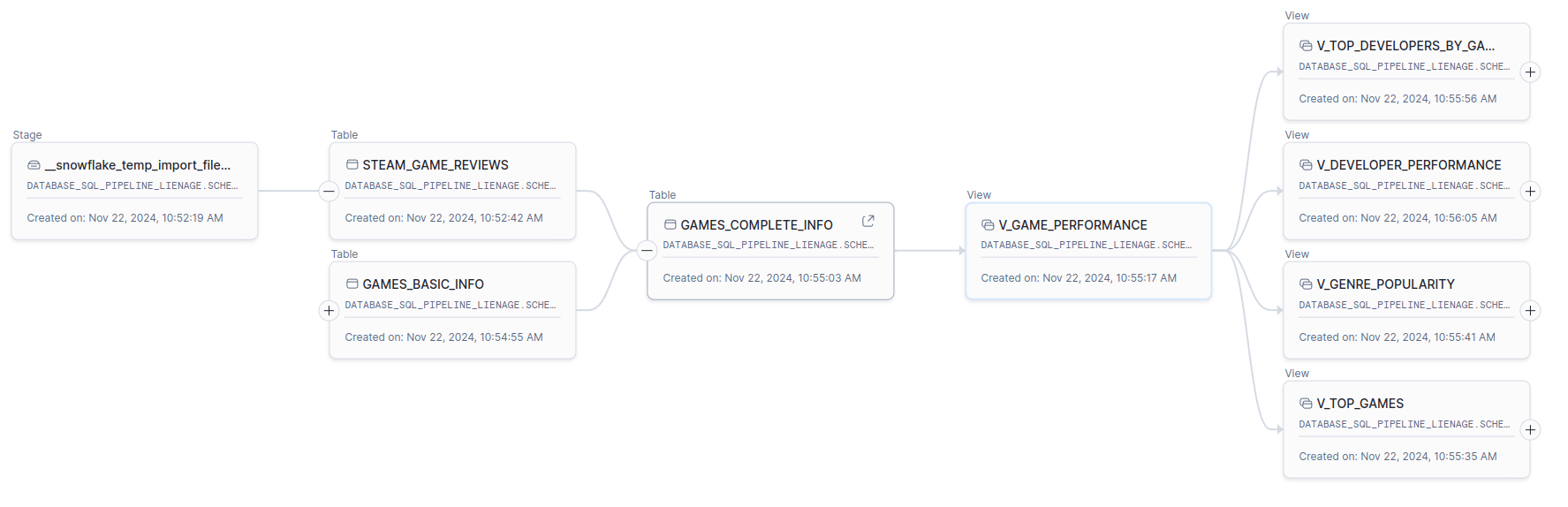 data flow diagram showing database tables and views for game reviews and performance