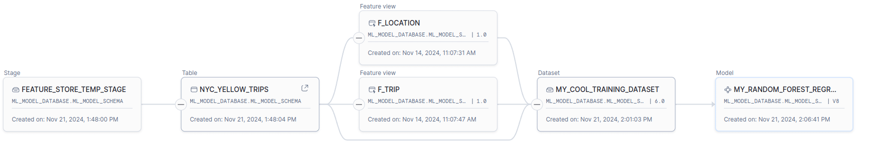 Data flow diagram showing feature tables and model connections