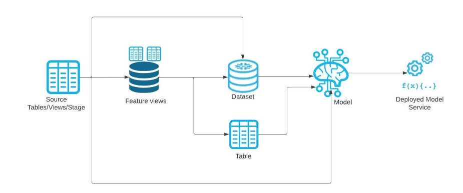 data processing flow from source to deployed model service