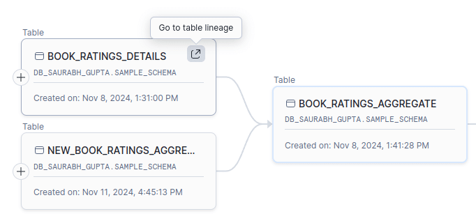 Database table lineage showing book ratings details and aggregates