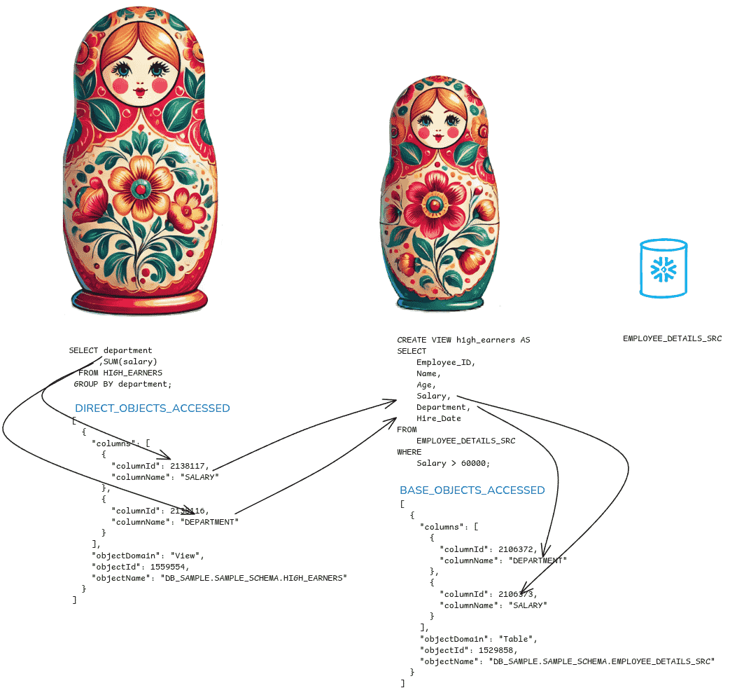 Matryoshka doll surrounded by SQL queries and database icons