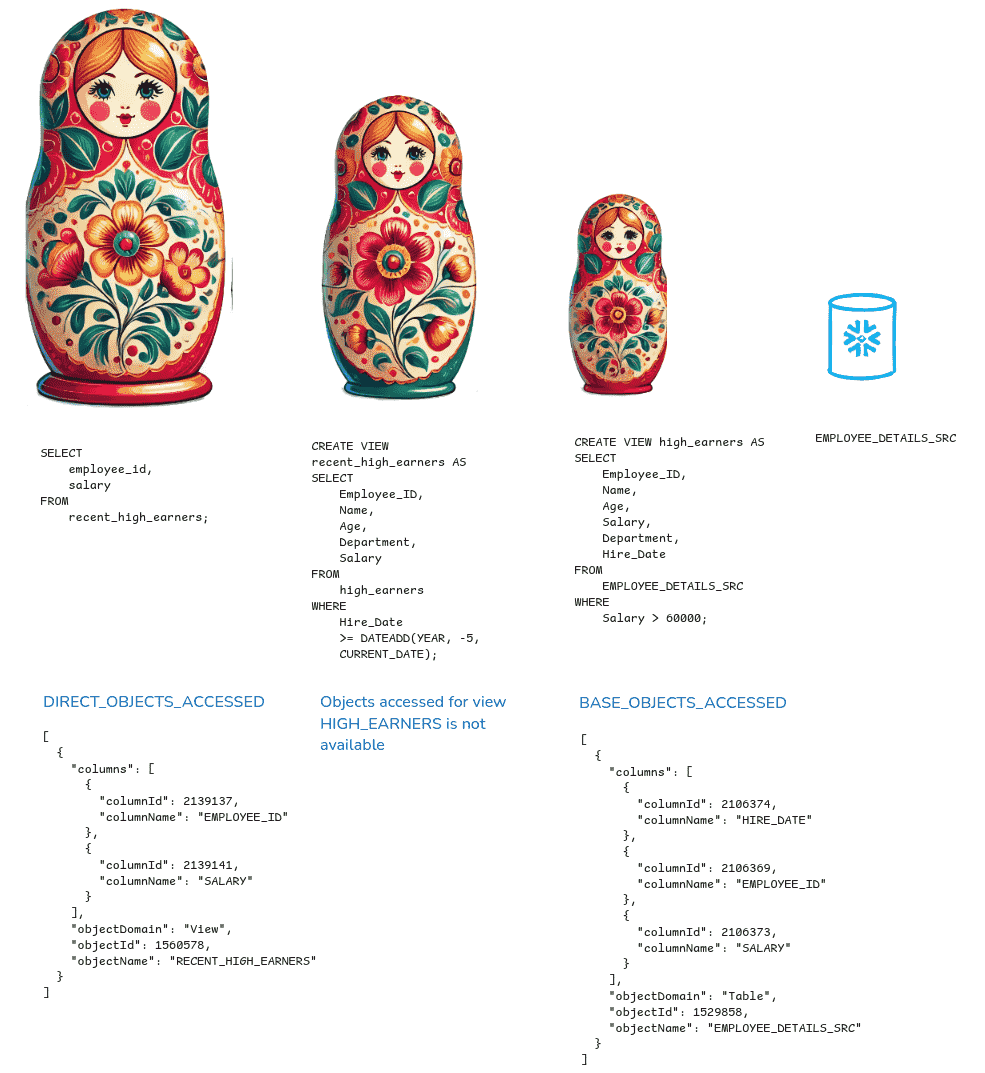 Matryoshka dolls alongside SQL code and database schema diagrams