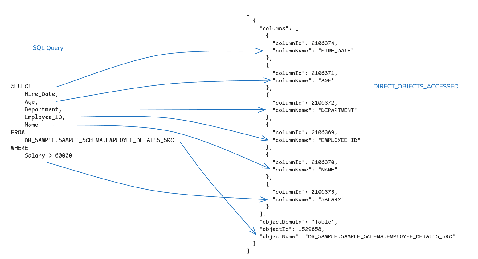 SQL query example selecting employee details from a database schema